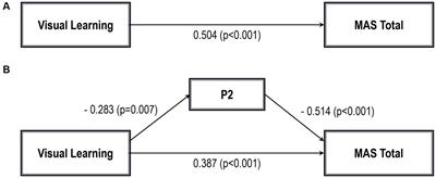 Conceptual disorganization as a mediating variable between visual learning and metacognition in schizophrenia